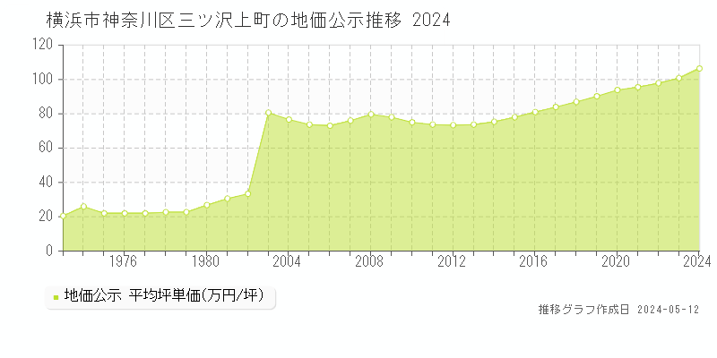 横浜市神奈川区三ツ沢上町の地価公示推移グラフ 