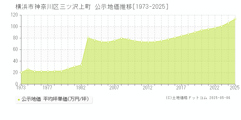 三ツ沢上町(横浜市神奈川区)の公示地価推移グラフ(坪単価)[1973-2025年]