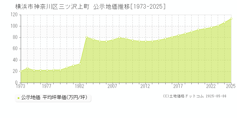 横浜市神奈川区三ツ沢上町の地価公示推移グラフ 