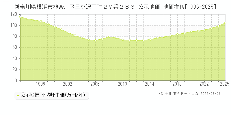 神奈川県横浜市神奈川区三ツ沢下町２９番２８８ 公示地価 地価推移[1995-2025]