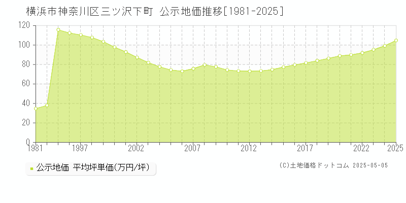 三ツ沢下町(横浜市神奈川区)の公示地価推移グラフ(坪単価)[1981-2025年]