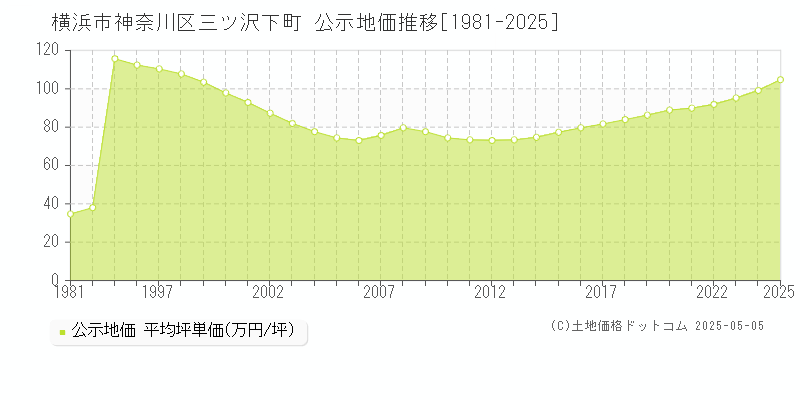 横浜市神奈川区三ツ沢下町の地価公示推移グラフ 