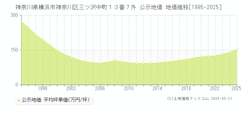 神奈川県横浜市神奈川区三ツ沢中町１３番７外 公示地価 地価推移[1995-2025]