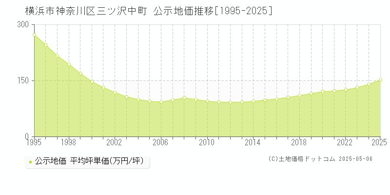 三ツ沢中町(横浜市神奈川区)の公示地価推移グラフ(坪単価)[1995-2025年]