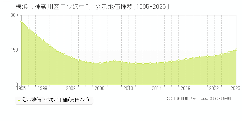 横浜市神奈川区三ツ沢中町の地価公示推移グラフ 