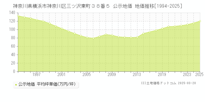 神奈川県横浜市神奈川区三ツ沢東町３８番５ 公示地価 地価推移[1994-2025]