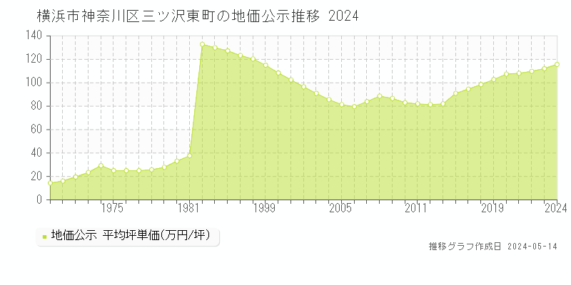 横浜市神奈川区三ツ沢東町の地価公示推移グラフ 