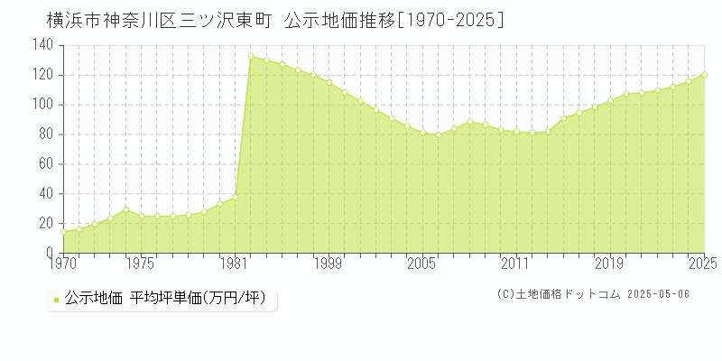 三ツ沢東町(横浜市神奈川区)の公示地価推移グラフ(坪単価)[1970-2025年]