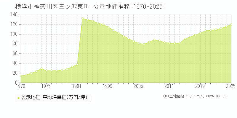 横浜市神奈川区三ツ沢東町の地価公示推移グラフ 