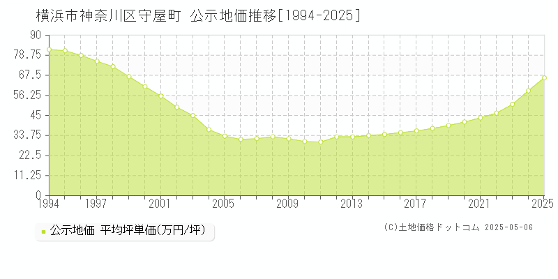 守屋町(横浜市神奈川区)の公示地価推移グラフ(坪単価)[1994-2025年]