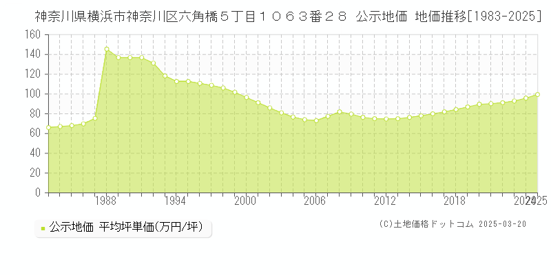 神奈川県横浜市神奈川区六角橋５丁目１０６３番２８ 公示地価 地価推移[1983-2025]