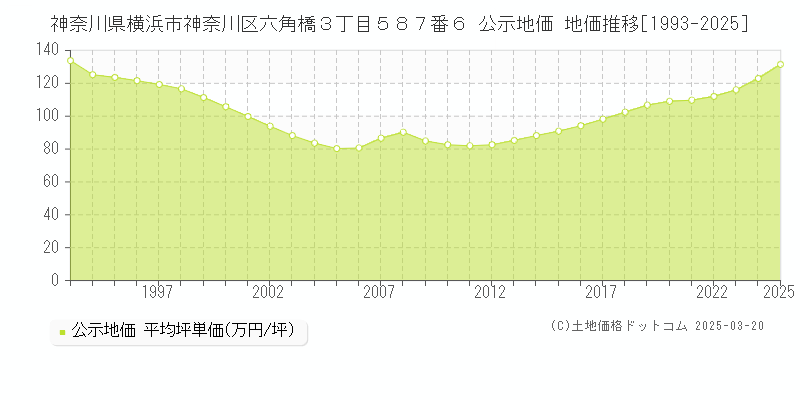 神奈川県横浜市神奈川区六角橋３丁目５８７番６ 公示地価 地価推移[1993-2025]