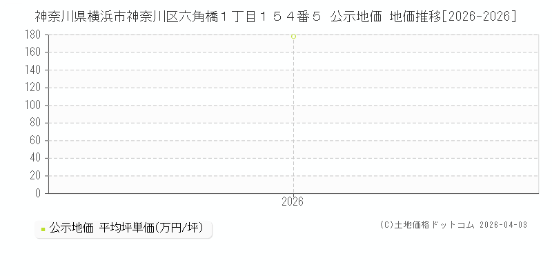 神奈川県横浜市神奈川区六角橋１丁目１５４番５ 公示価格 地価推移[2026-2026]