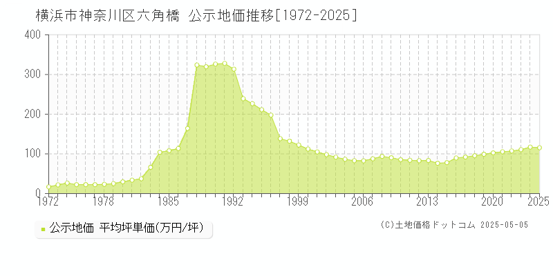 六角橋(横浜市神奈川区)の公示地価推移グラフ(坪単価)[1972-2025年]