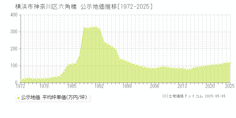 横浜市神奈川区六角橋の地価公示推移グラフ 