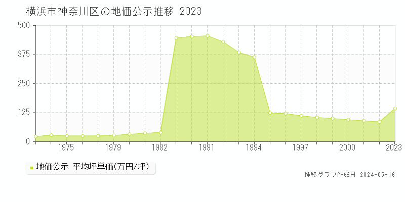 横浜市神奈川区の地価公示推移グラフ 