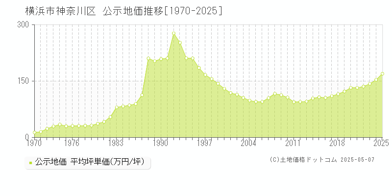 横浜市神奈川区(神奈川県)の公示地価推移グラフ(坪単価)[1970-2025年]