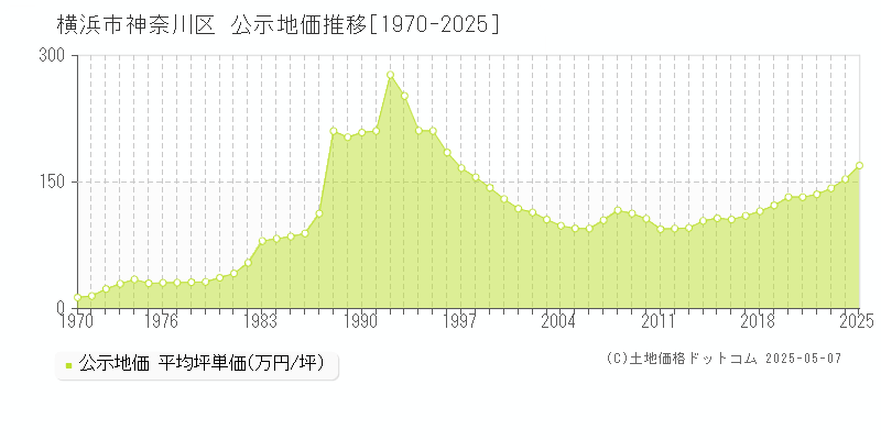 横浜市神奈川区の地価公示推移グラフ 