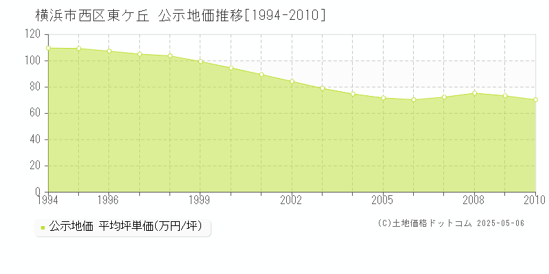 東ケ丘(横浜市西区)の公示地価推移グラフ(坪単価)[1994-2010年]