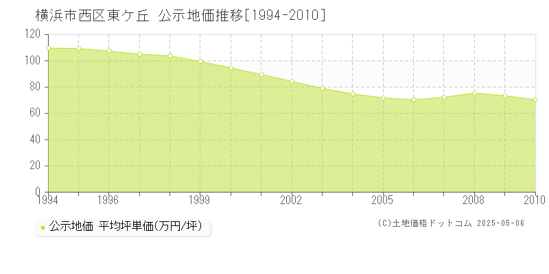 横浜市西区東ケ丘の地価公示推移グラフ 