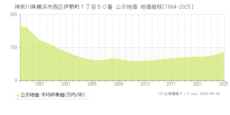 神奈川県横浜市西区伊勢町１丁目５０番 公示地価 地価推移[1994-2025]