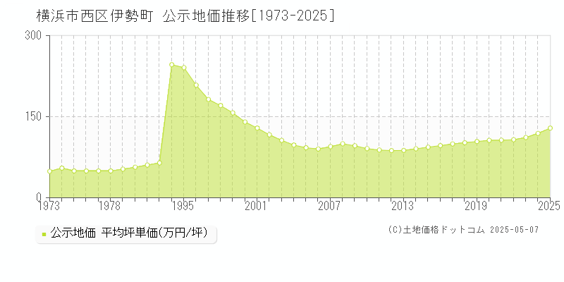 伊勢町(横浜市西区)の公示地価推移グラフ(坪単価)[1973-2025年]