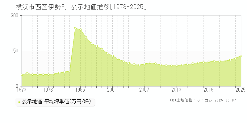 横浜市西区伊勢町の地価公示推移グラフ 