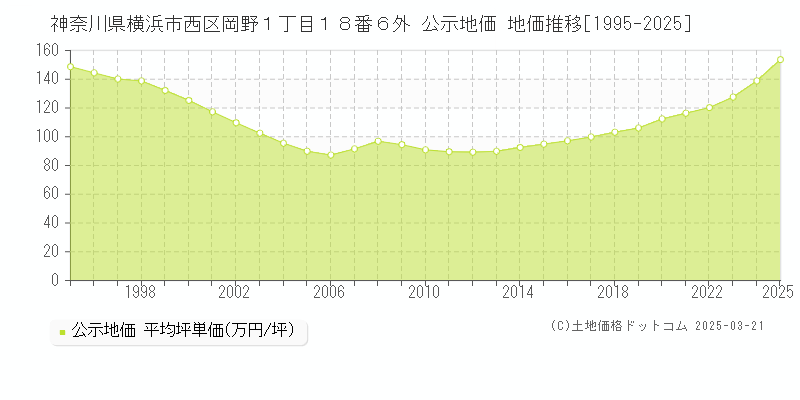 神奈川県横浜市西区岡野１丁目１８番６外 公示地価 地価推移[1995-2025]