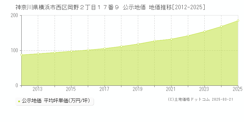 神奈川県横浜市西区岡野２丁目１７番９ 公示地価 地価推移[2012-2025]