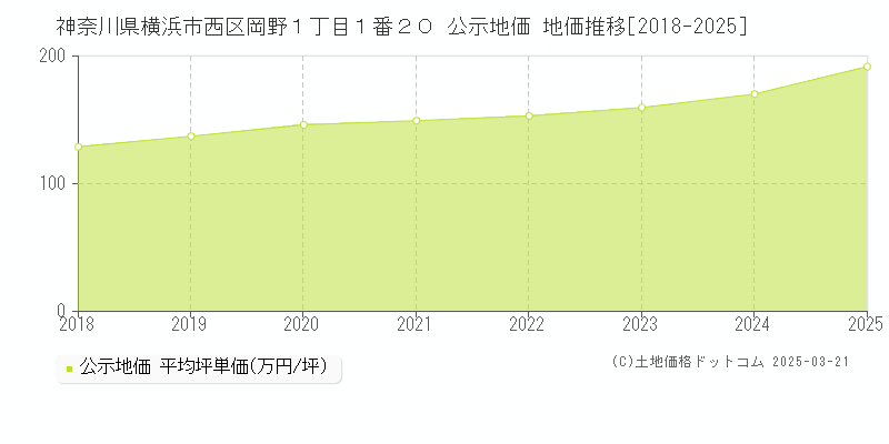 神奈川県横浜市西区岡野１丁目１番２０ 公示地価 地価推移[2018-2025]