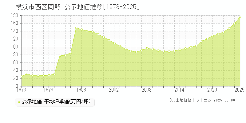 岡野(横浜市西区)の公示地価推移グラフ(坪単価)[1973-2025年]