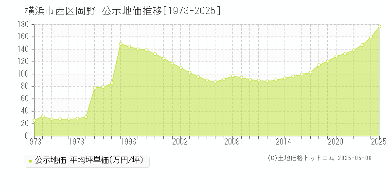 横浜市西区岡野の地価公示推移グラフ 