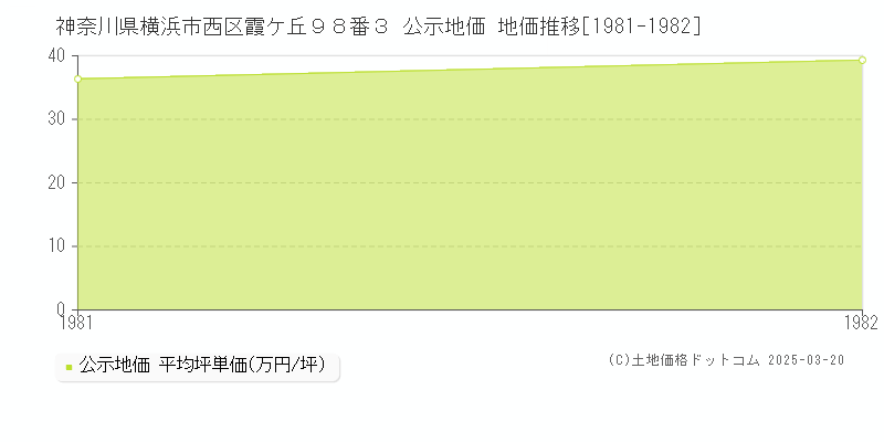 神奈川県横浜市西区霞ケ丘９８番３ 公示地価 地価推移[1981-1982]