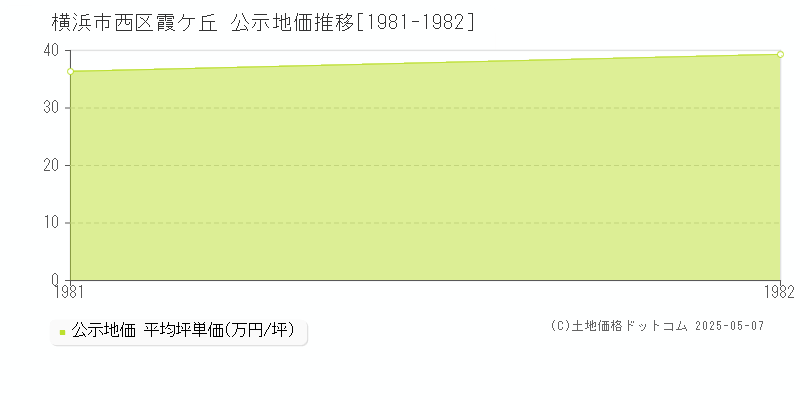 霞ケ丘(横浜市西区)の公示地価推移グラフ(坪単価)[1981-1982年]