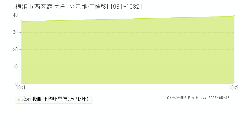 横浜市西区霞ケ丘の地価公示推移グラフ 