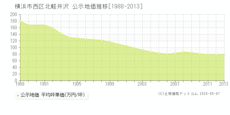 北軽井沢(横浜市西区)の公示地価推移グラフ(坪単価)[1988-2013年]