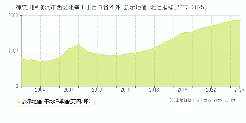 神奈川県横浜市西区北幸１丁目８番４外 公示地価 地価推移[2002-2025]