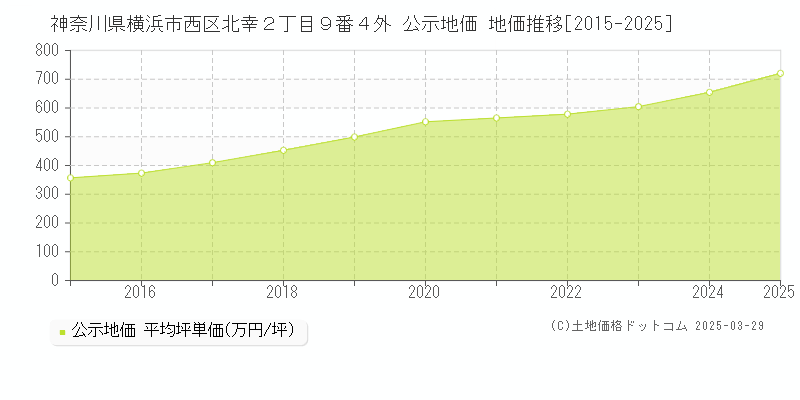 神奈川県横浜市西区北幸２丁目９番４外 公示地価 地価推移[2015-2025]