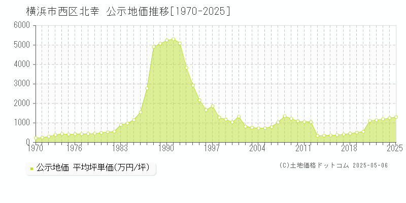 北幸(横浜市西区)の公示地価推移グラフ(坪単価)[1970-2025年]