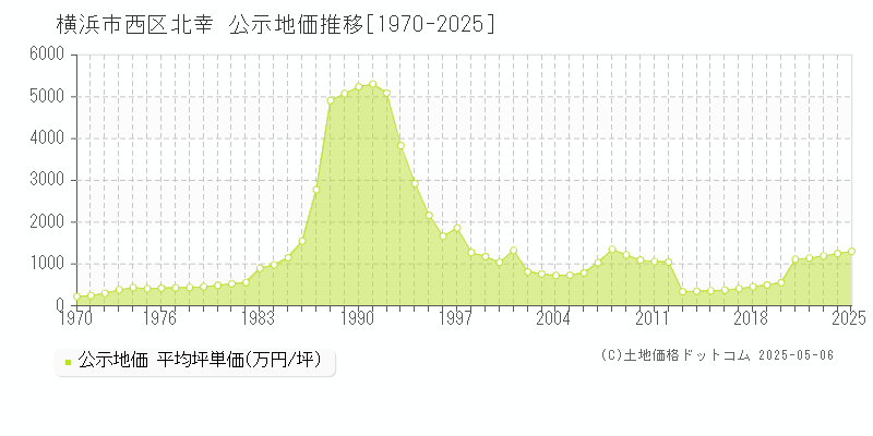 横浜市西区北幸の地価公示推移グラフ 