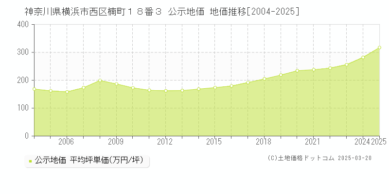 神奈川県横浜市西区楠町１８番３ 公示地価 地価推移[2004-2025]