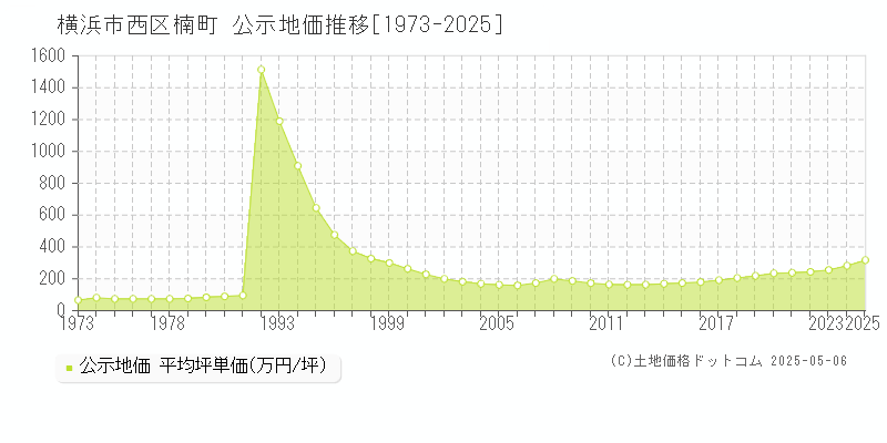 楠町(横浜市西区)の公示地価推移グラフ(坪単価)[1973-2025年]