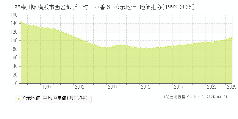神奈川県横浜市西区御所山町１３番６ 公示地価 地価推移[1993-2025]