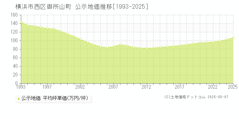 御所山町(横浜市西区)の公示地価推移グラフ(坪単価)[1993-2025年]