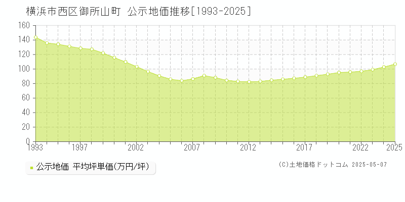 横浜市西区御所山町の地価公示推移グラフ 