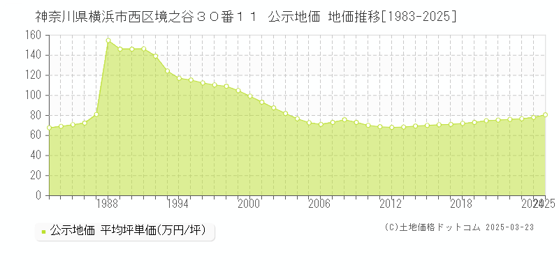 神奈川県横浜市西区境之谷３０番１１ 公示地価 地価推移[1983-2025]