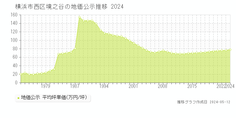 横浜市西区境之谷の地価公示推移グラフ 