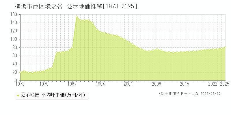 境之谷(横浜市西区)の公示地価推移グラフ(坪単価)[1973-2025年]