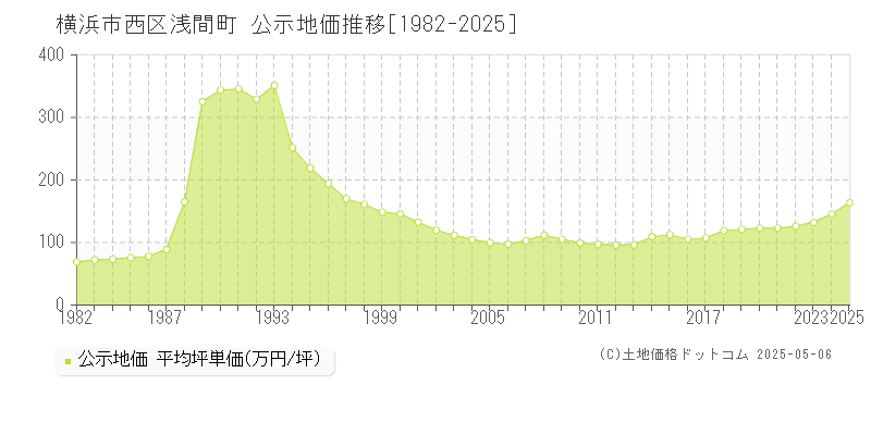 浅間町(横浜市西区)の公示地価推移グラフ(坪単価)[1982-2025年]
