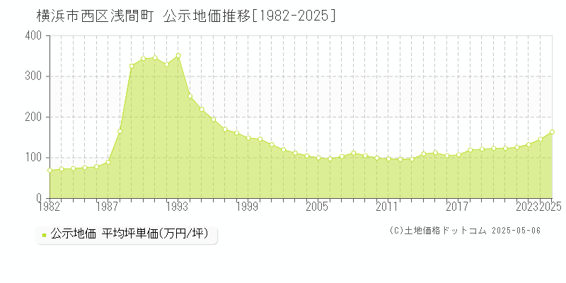 横浜市西区浅間町の地価公示推移グラフ 